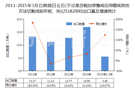 2011-2015年3月已煅燒白云石(不論是否粗加修整或僅用鋸或其他方法切割成矩形板、塊)(25182000)出口量及增速統(tǒng)計